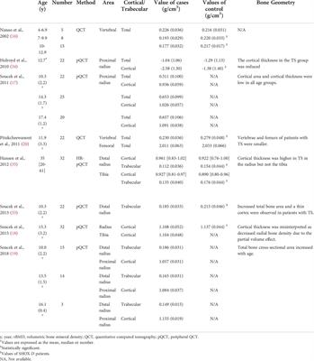 Fracture risk, underlying pathophysiology, and bone quality assessment in patients with Turner syndrome